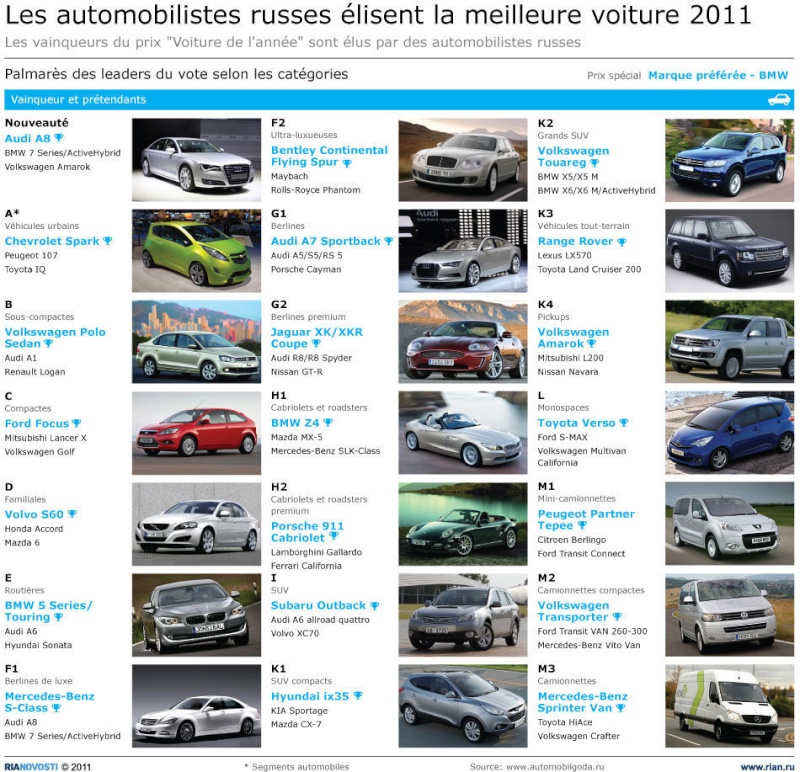 Les automobilistes russes lisent la meilleure voiture 2011