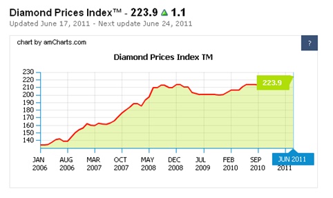 Current Market Price: Diamond Current 
